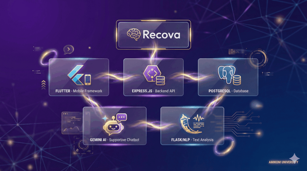 Hero banner stack teknologi aplikasi Recova buatan mahasiswa Informatika Amikom yang menampilkan Flutter, Express.js, PostgreSQL, Gemini AI, dan Flask NLP dalam desain futuristik.